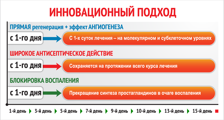 Стелланин пэг 3 при пролежнях